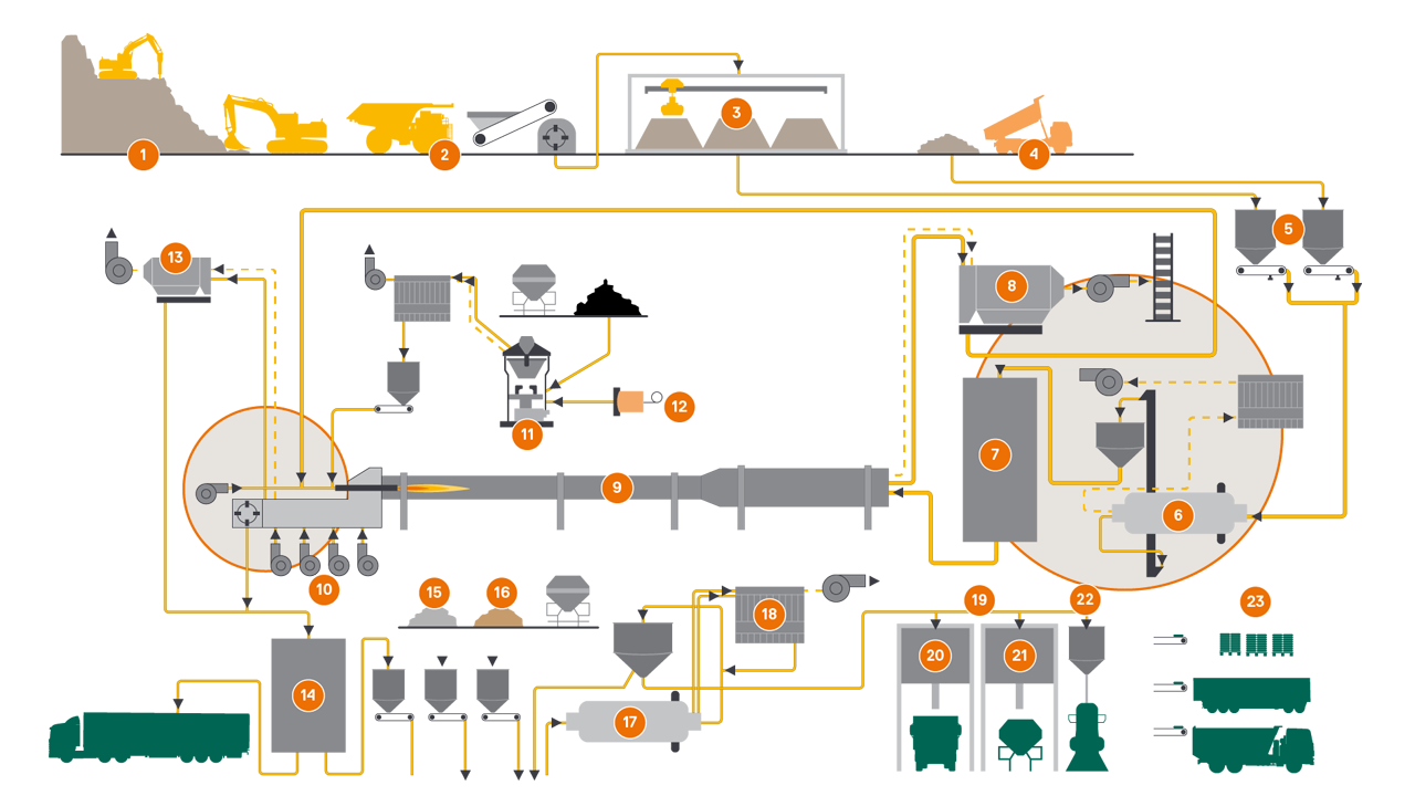 production of cement by dry process