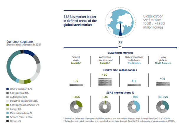SSAB is market leader in defined areas of the global steel market