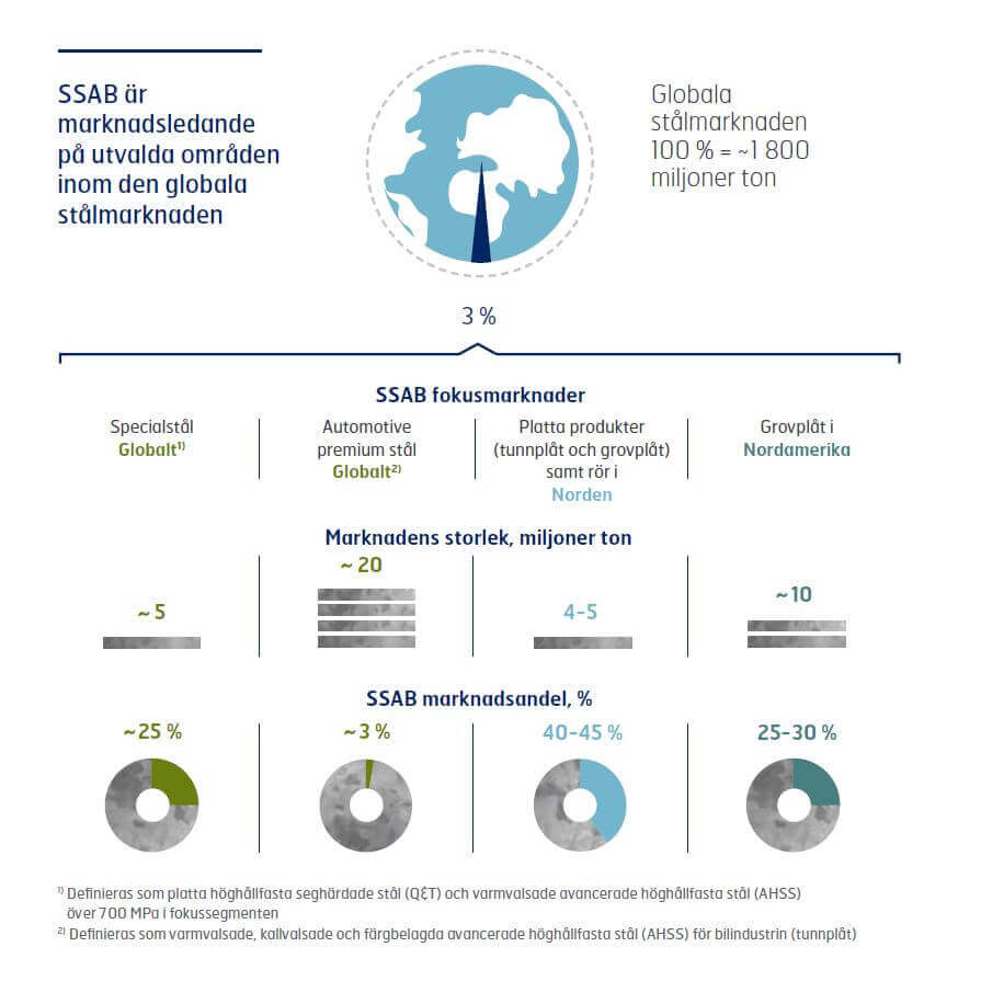 SSAB is market leader in defined areas of the global steel market