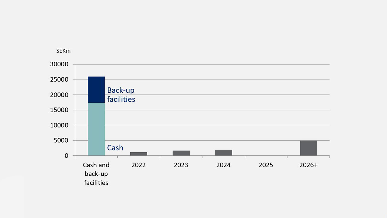 Debt maturity (at the end of Q2 2022)