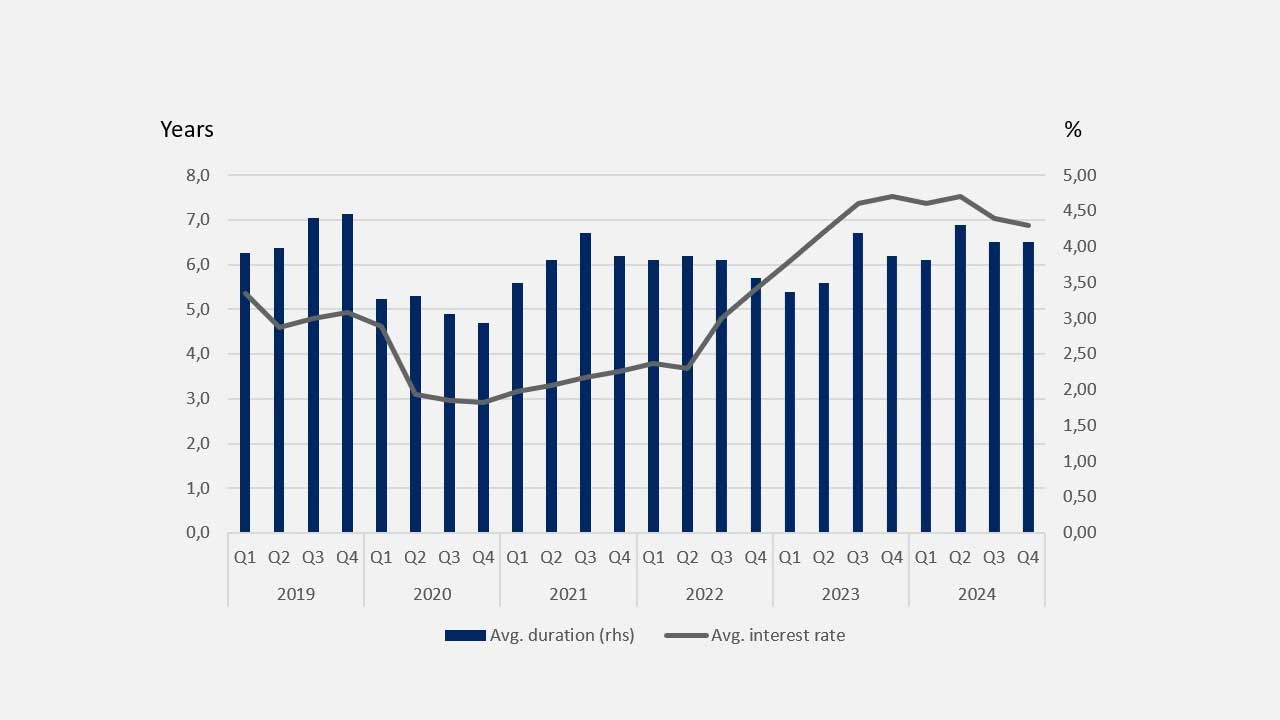 Debt cost and duration