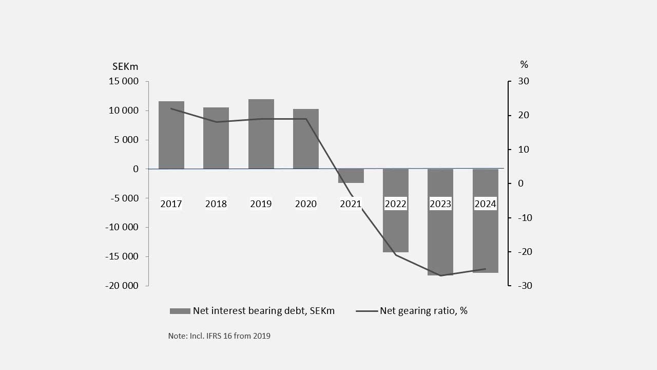 Net debt and net debt/equity ratio