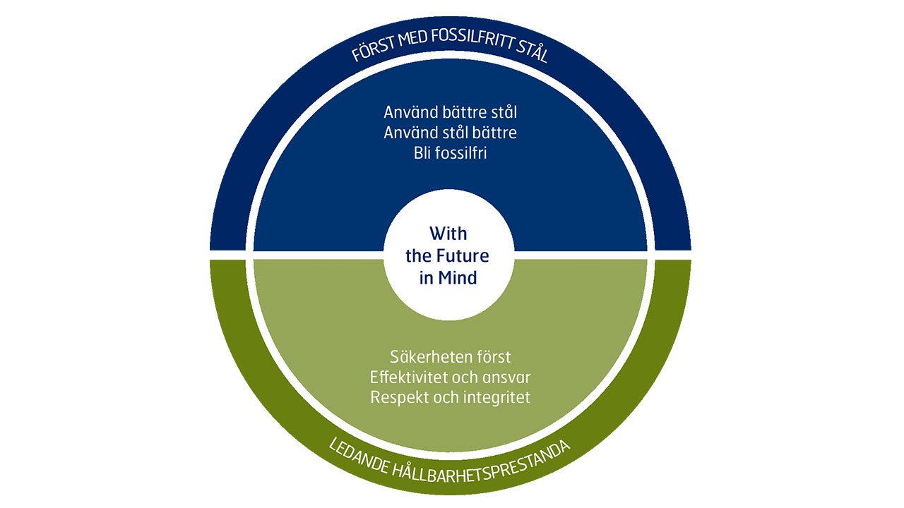 Sustainability strategy wheel