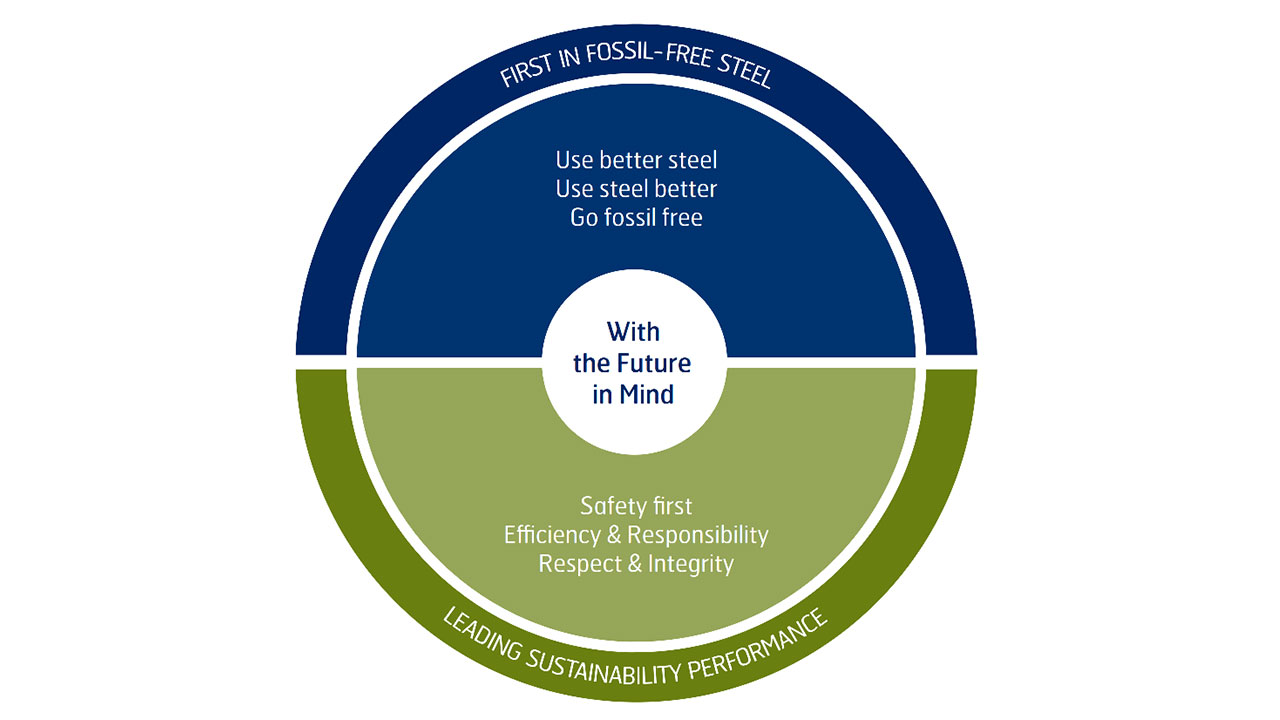 Sustainability objectives