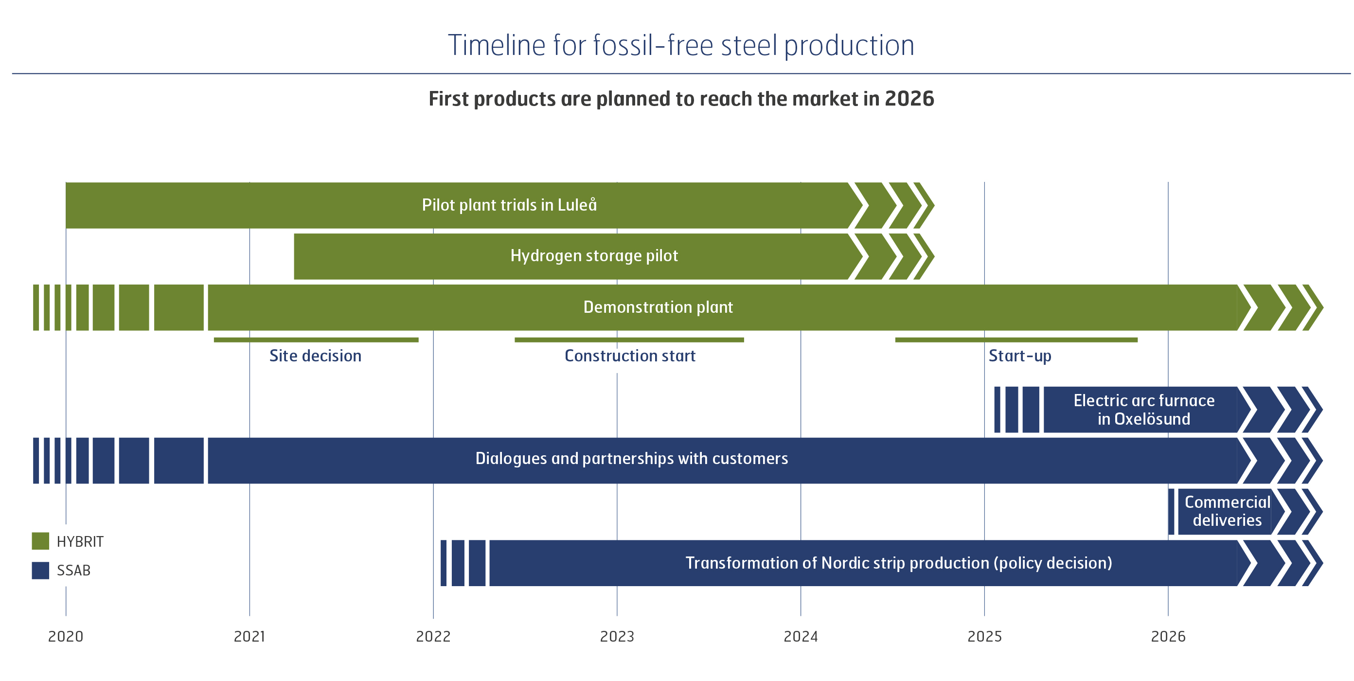 SSAB Time line for fossilfree steel production SSAB