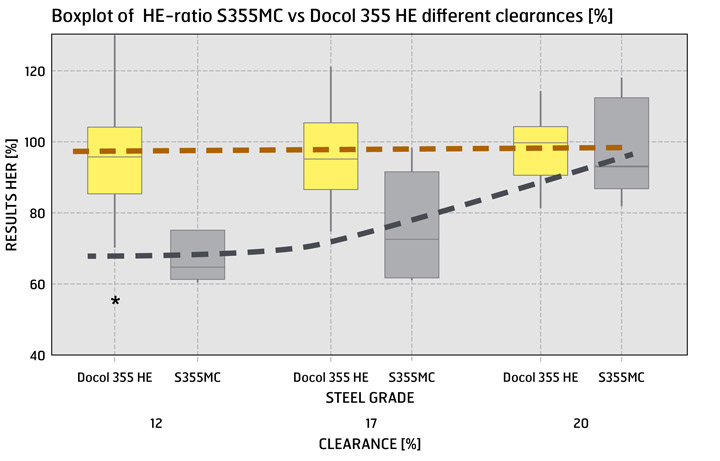 Boxplot of  HE-ratio S355MC vs Docol 355 HE different clearances [%]