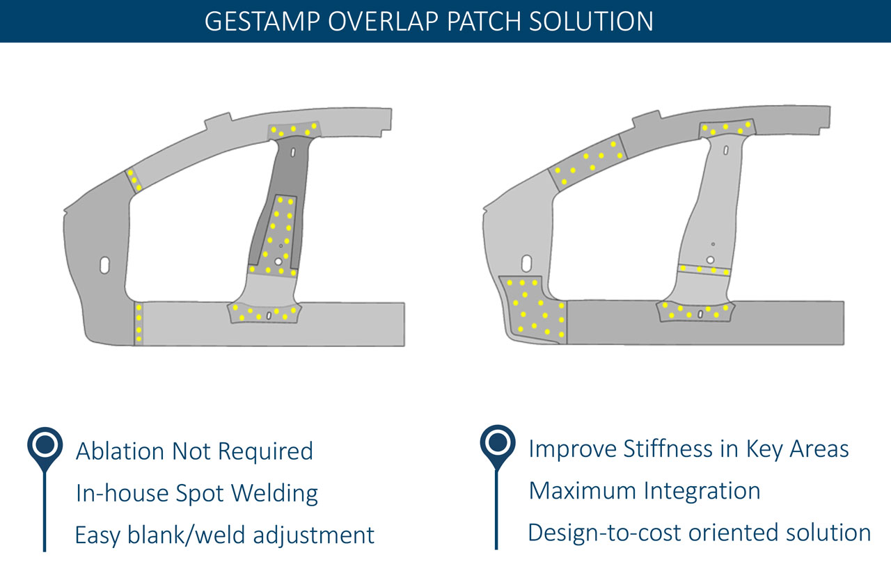 Gestamp overlap patch solution