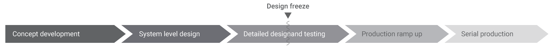 chart over product development and design