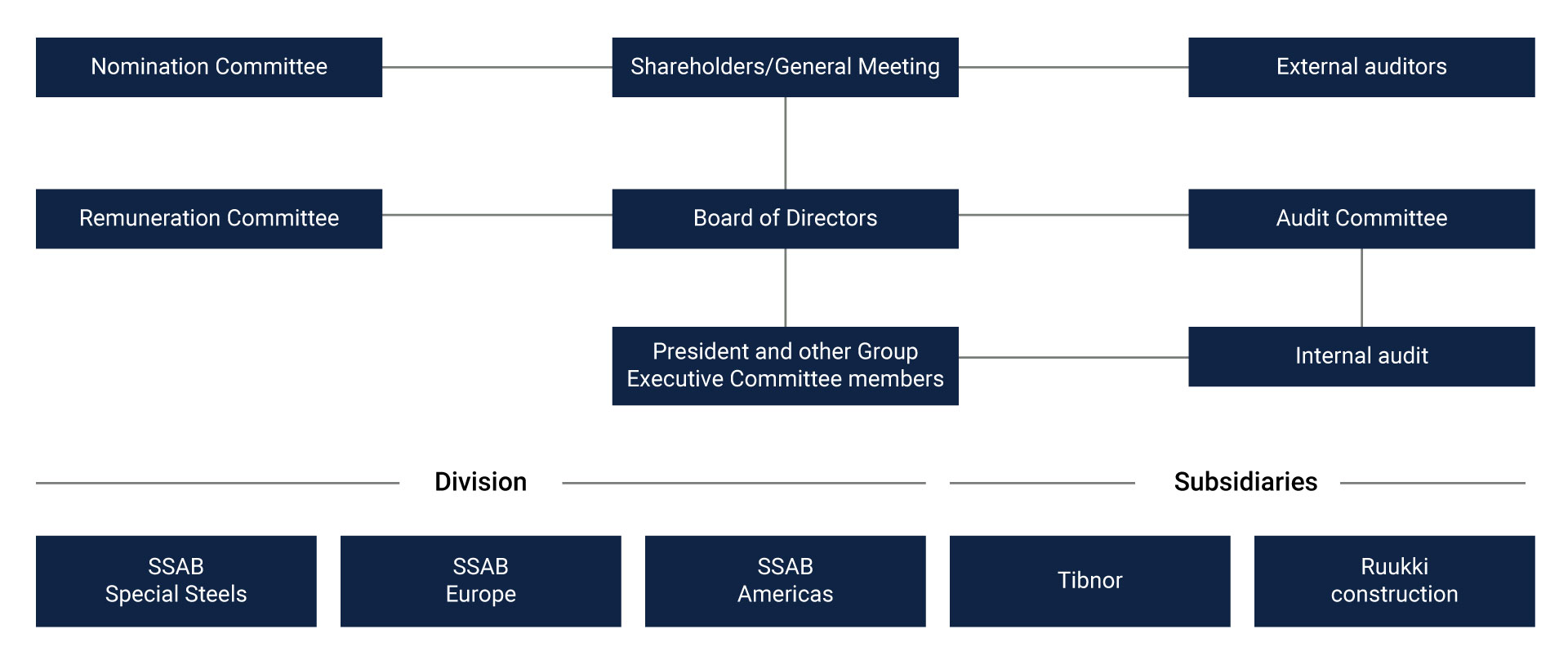 SSAB organization