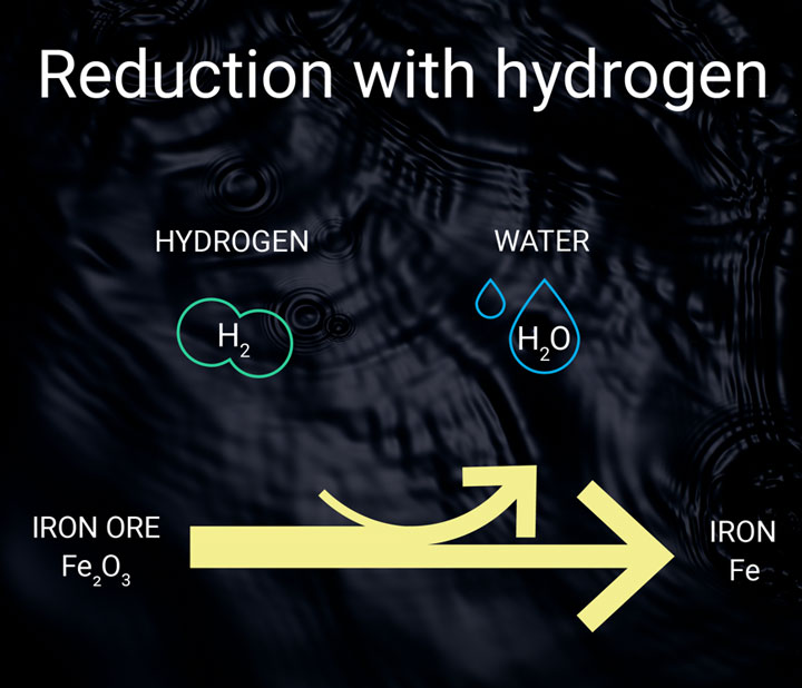 Reduction with hydrogen