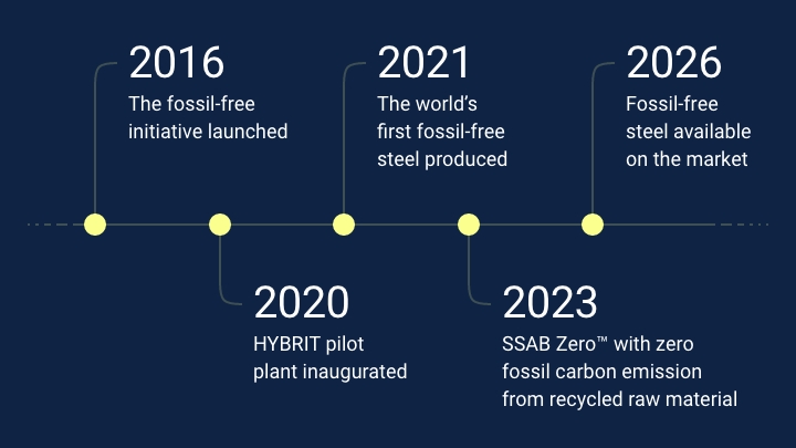 Timeline for SSAB fossil-free steel journey