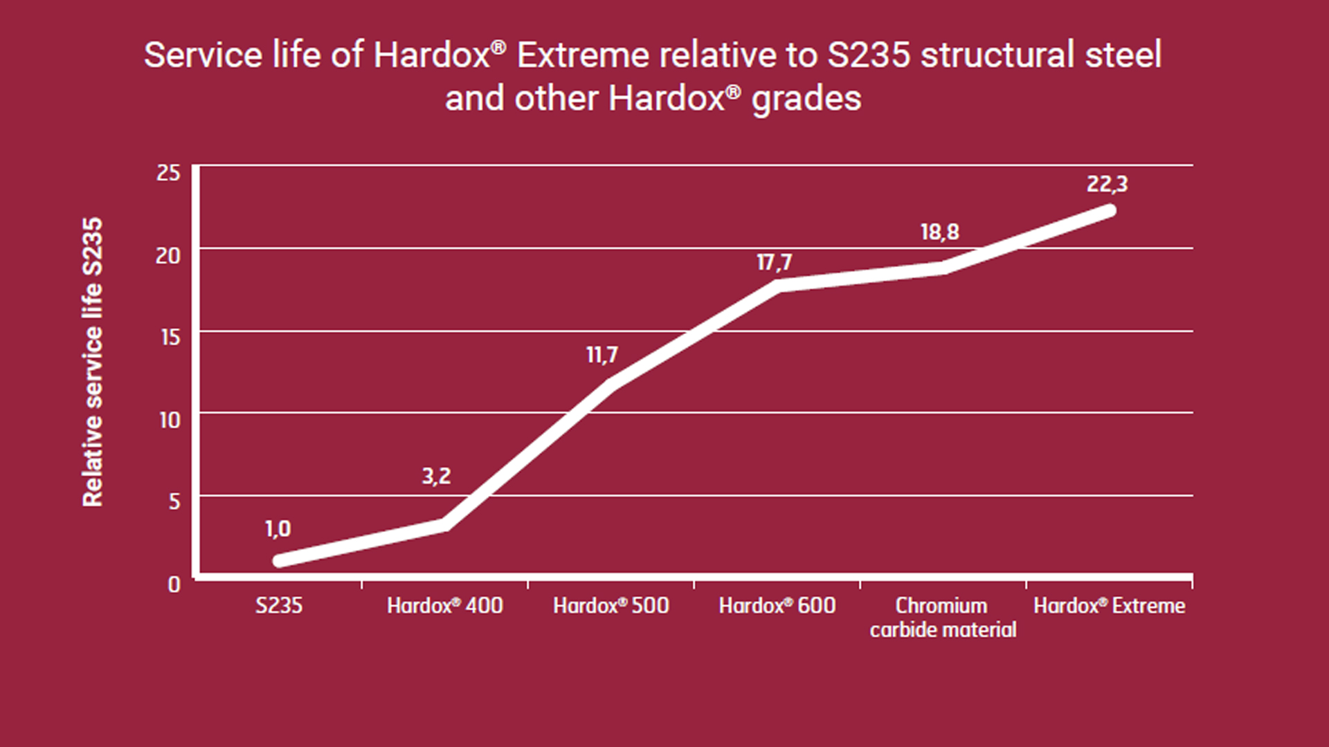 Durata de viață a oțelului Hardox Extreme în raport cu oțelul structural și alte grade Hardox