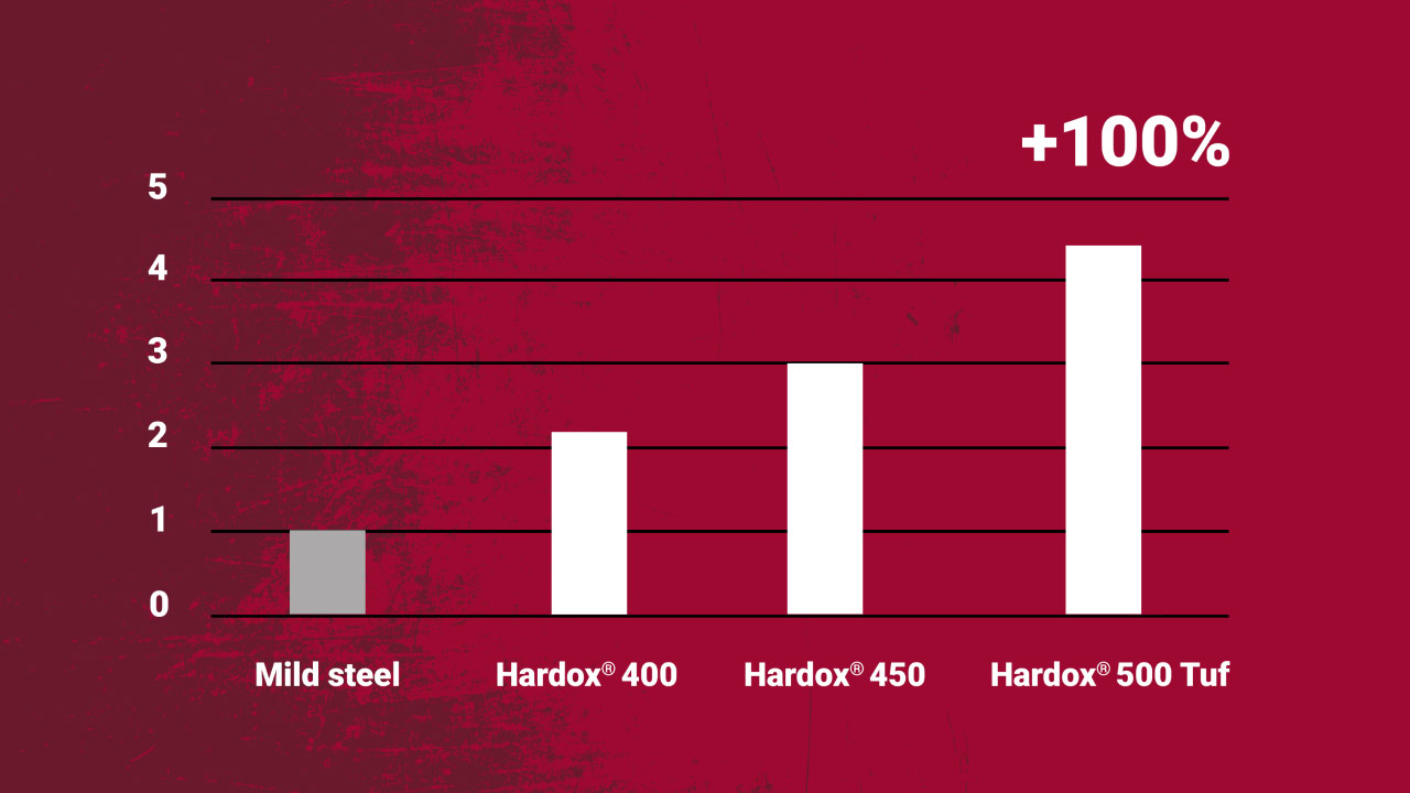 A bar chart showing the extended service life of equipment made using Hardox® 500 Tuf steel compared with Hardox 450, Hardox 400 and mild steels.
