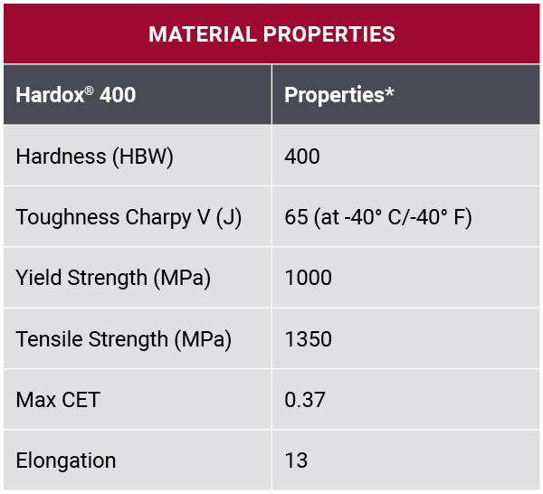 Material properties table