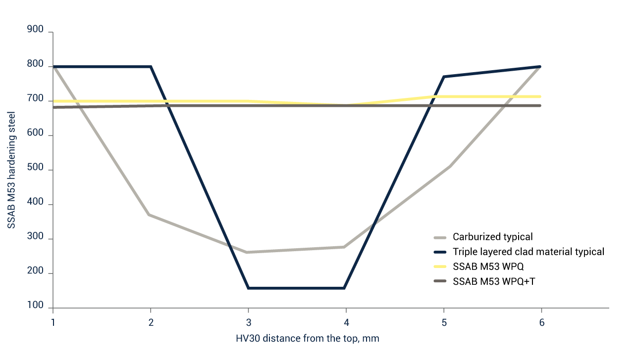 SSAB M53s through-thickness hardness profile