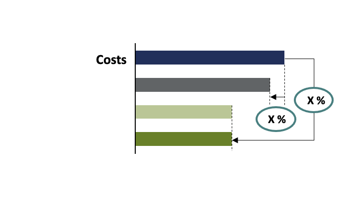 Diagram of cost when upgrading