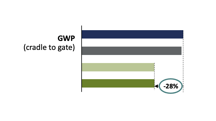 Diagram of GWP when upgrading