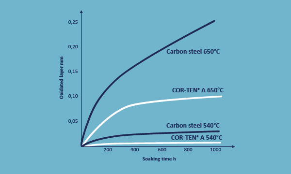 COR-TEN Loves hot temperatures and corrosive environments