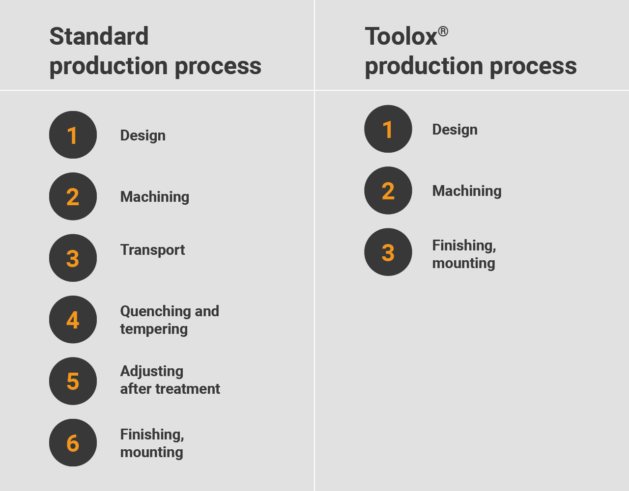 Proceso de producción Toolox frente al estándar