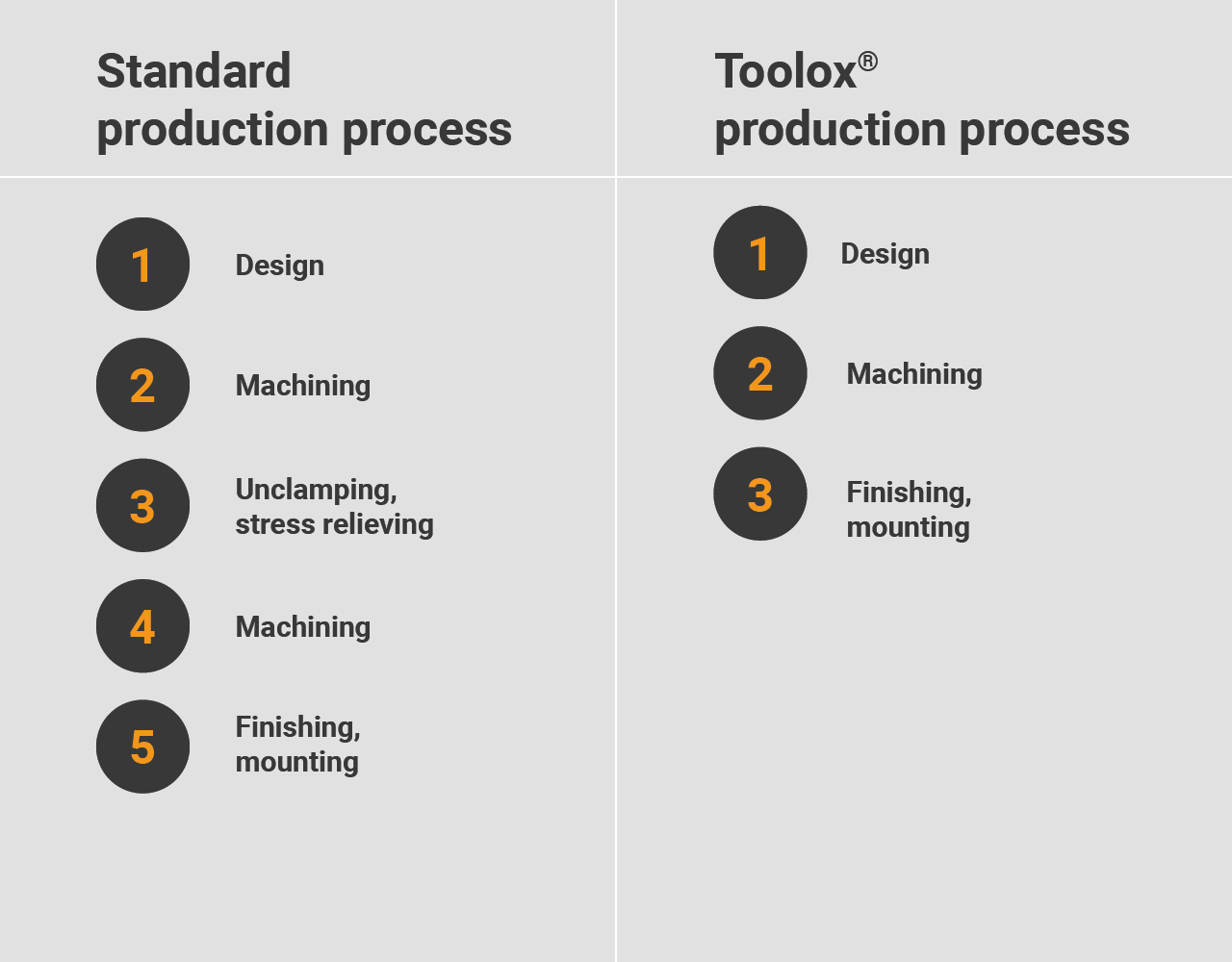 Tooloxと一般鋼の生産工程の比較